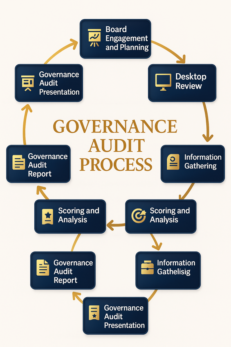 Governance & Audits
